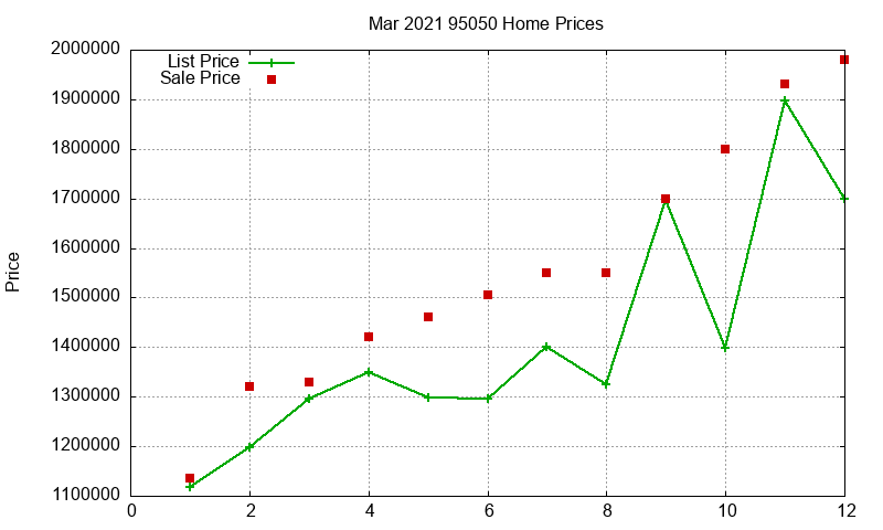 95050 Homes Just Sold 2021-03