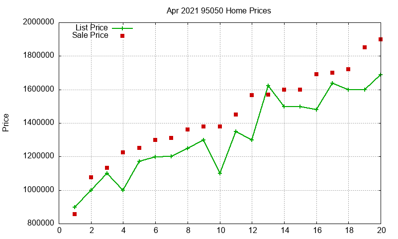 95050 Homes Just Sold 2021-04