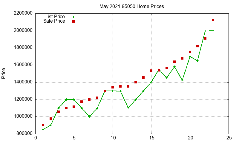 95050 Homes Just Sold 2021-05