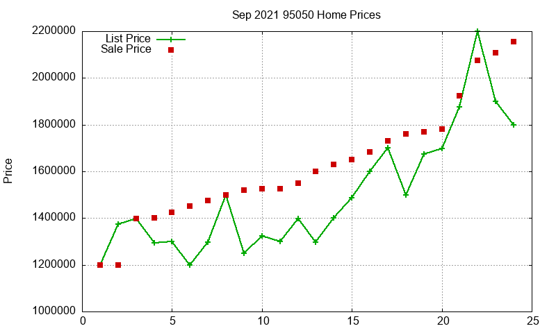 95050 Homes Just Sold 2021-09
