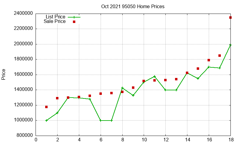 95050 Homes Just Sold 2021-10