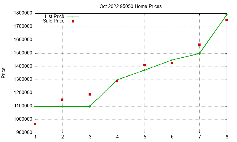 95050 Homes Just Sold 2022-10