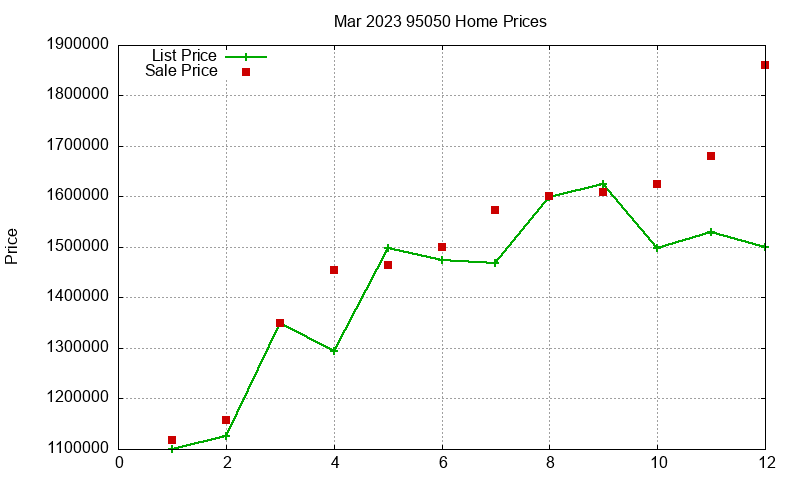 95050 Homes Just Sold 2023-03