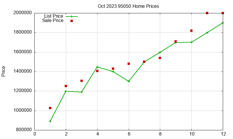 95050 Homes Just Sold 2023-10