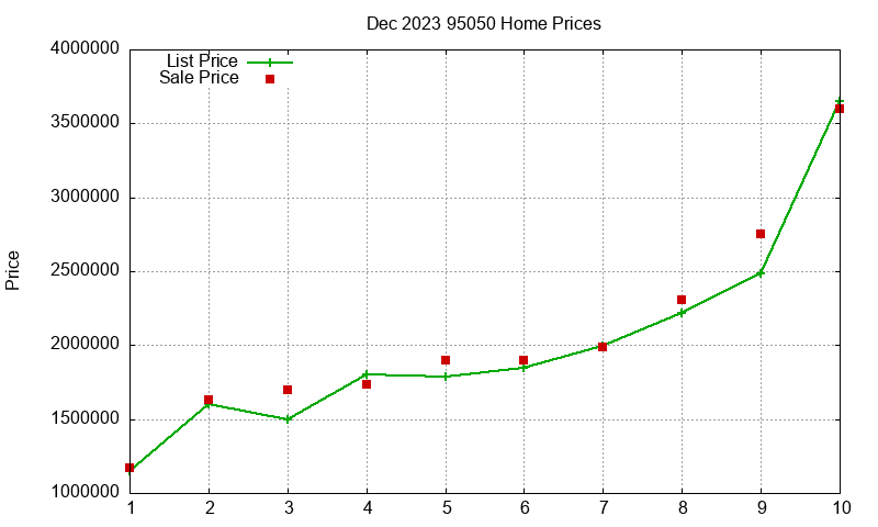95050 Homes Just Sold 2023-12