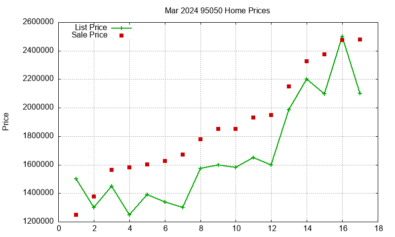 95050 Homes Just Sold 2024-03 95050 Homes Just Sold 2024-03
