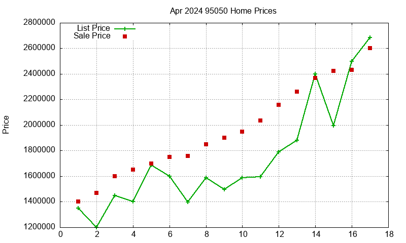 95050 Homes Just Sold 2024-04