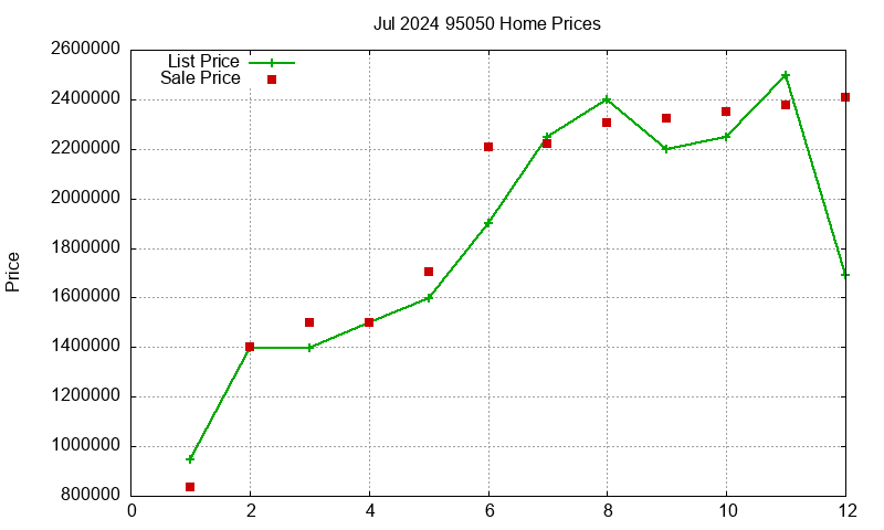 95050 Homes Just Sold 2024-07