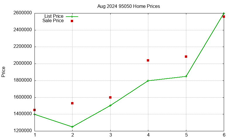 95050 Homes Just Sold 2024-08