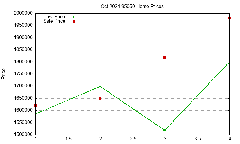 95050 Homes Just Sold 2024-10