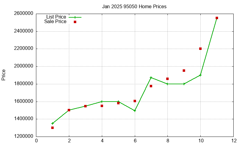 95050 Homes Just Sold 2025-01