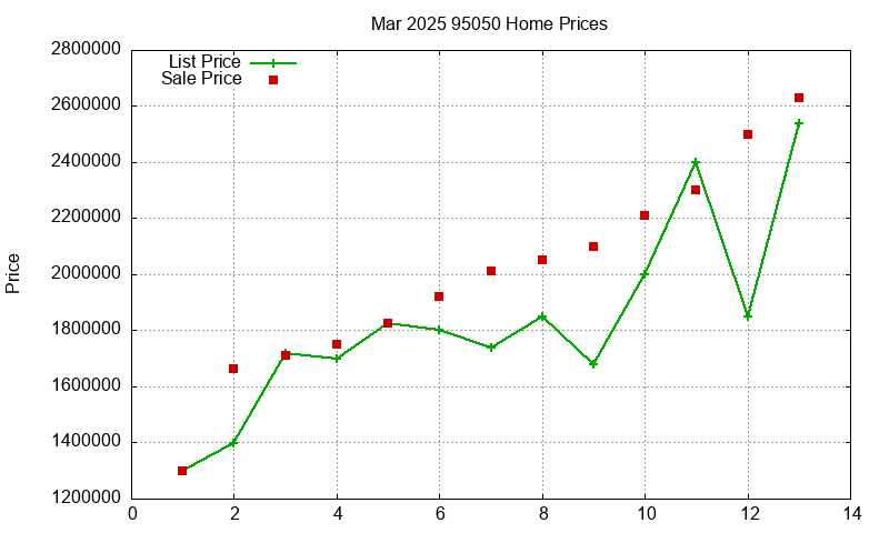95050 Homes Just Sold 2025-03