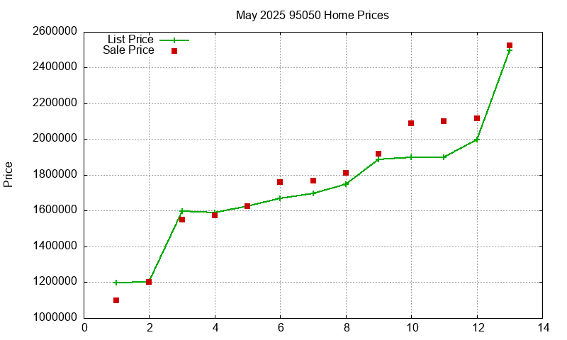 95050 Homes Just Sold 2025-05