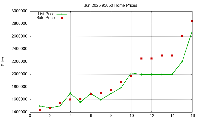 95050 Homes Just Sold 2025-06
