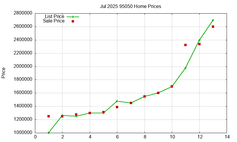 95050 Homes Just Sold 2025-07