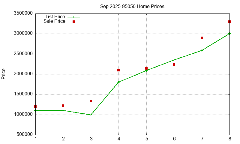 95050 Homes Just Sold 2025-09