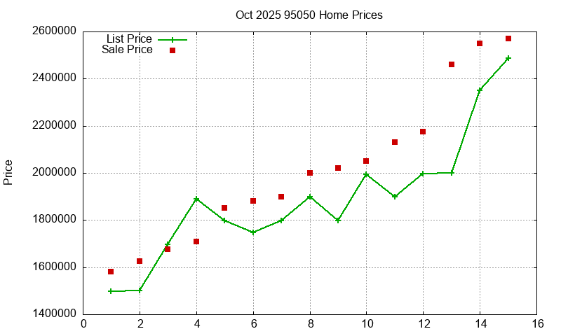 95050 Homes Just Sold 2025-10