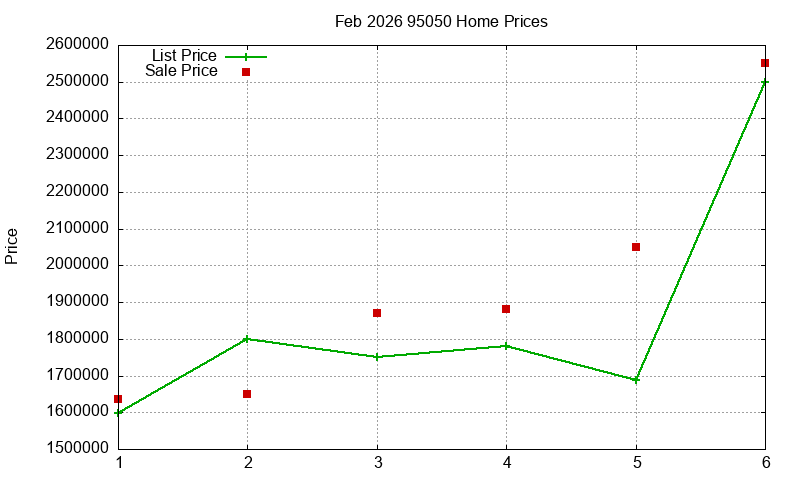 95050 Homes Just Sold 2026-02