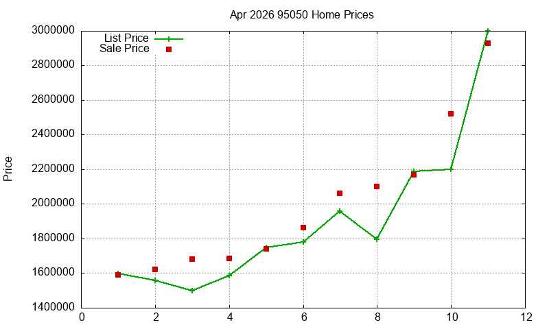 95050 Homes Just Sold 2026-04