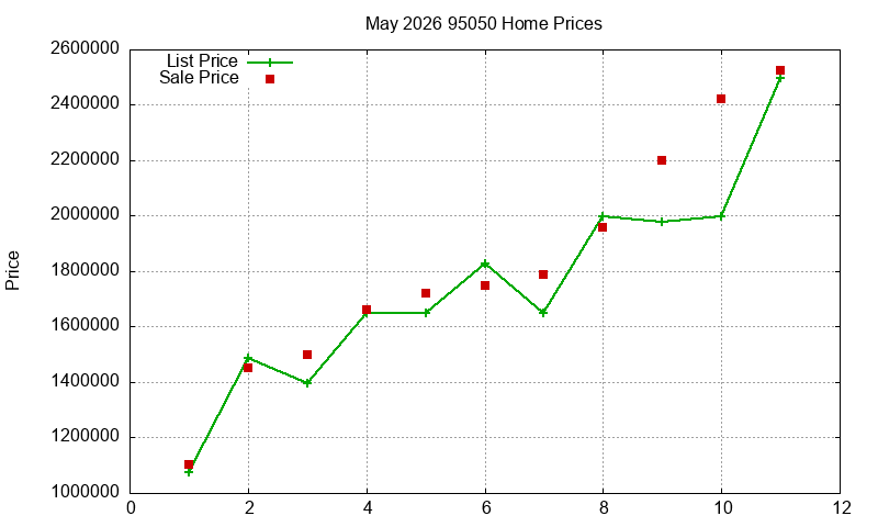 95050 Homes Just Sold 2026-05