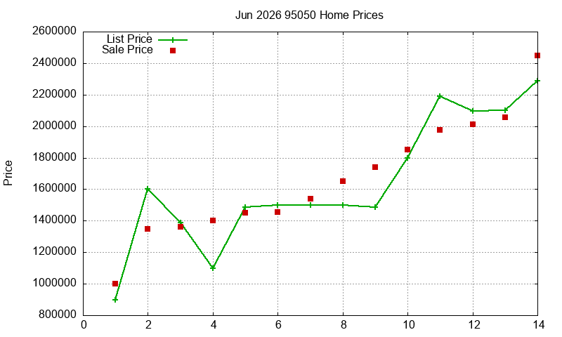 95050 Homes Just Sold 2026-06