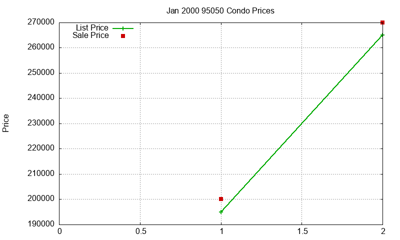 95050 Condos Just Sold 2000-01