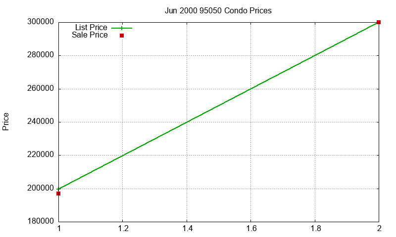 95050 Condos Just Sold 2000-06 95050 Condos Just Sold 2000-06