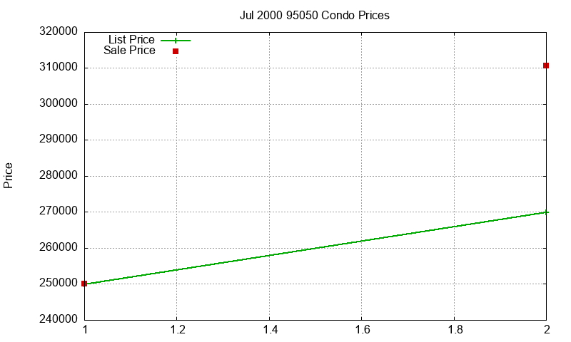 95050 Condos Just Sold 2000-07
