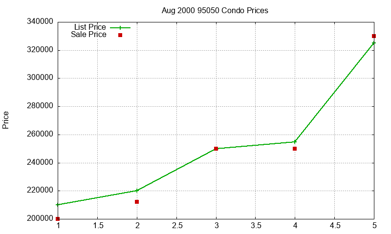 95050 Condos Just Sold 2000-08