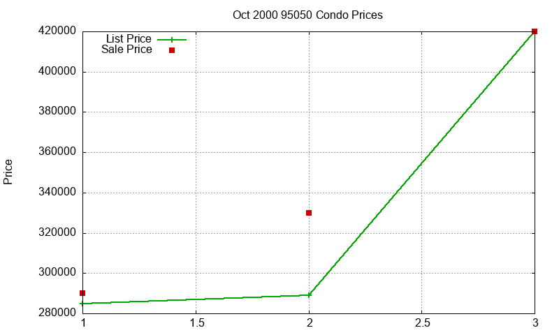 95050 Condos Just Sold 2000-10 95050 Condos Just Sold 2000-10