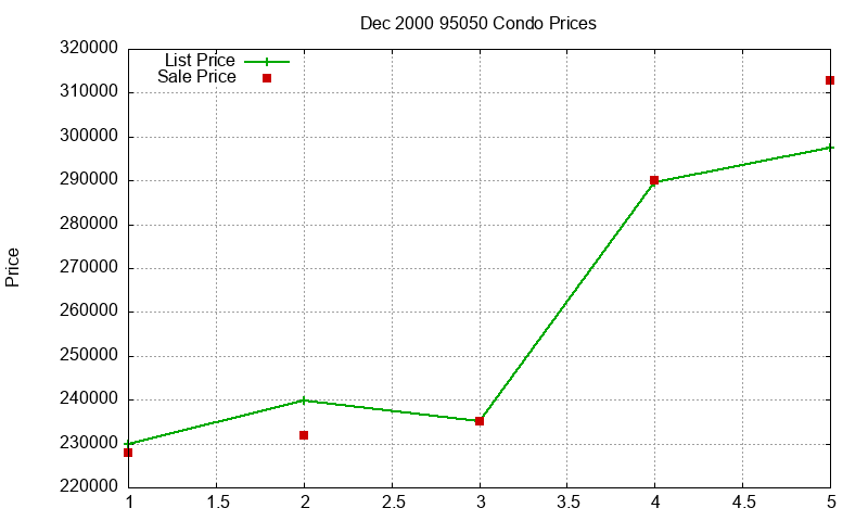 95050 Condos Just Sold 2000-12