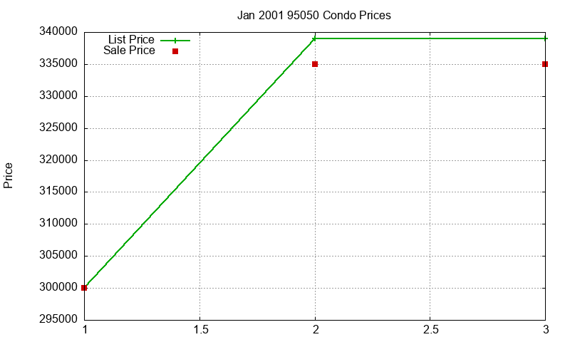 95050 Condos Just Sold 2001-01 95050 Condos Just Sold 2001-01