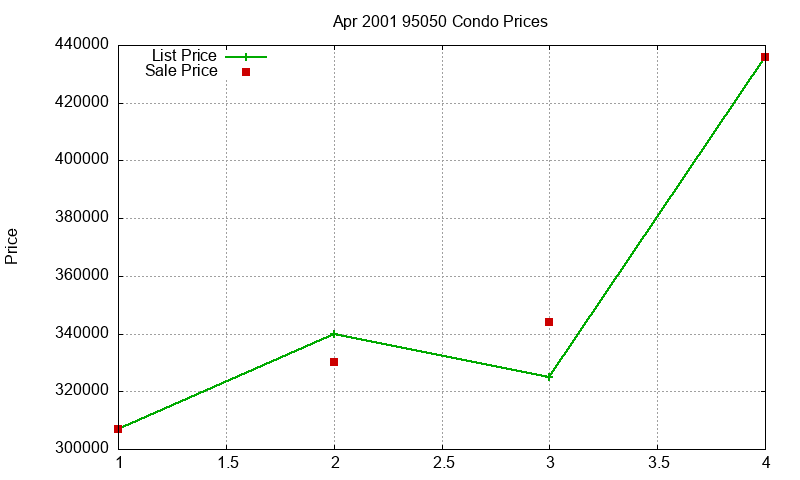 95050 Condos Just Sold 2001-04 95050 Condos Just Sold 2001-04