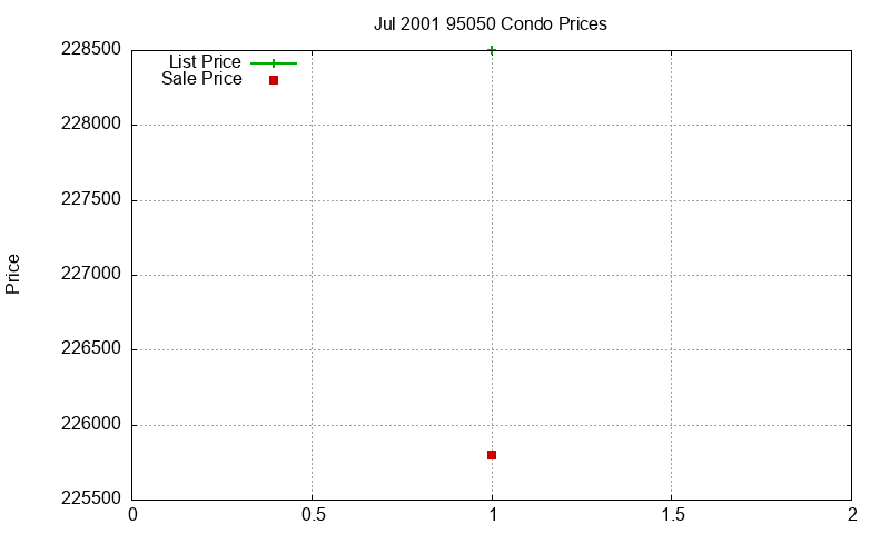 95050 Condos Just Sold 2001-07 95050 Condos Just Sold 2001-07