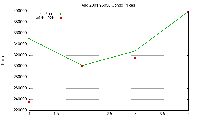95050 Condos Just Sold 2001-08 95050 Condos Just Sold 2001-08