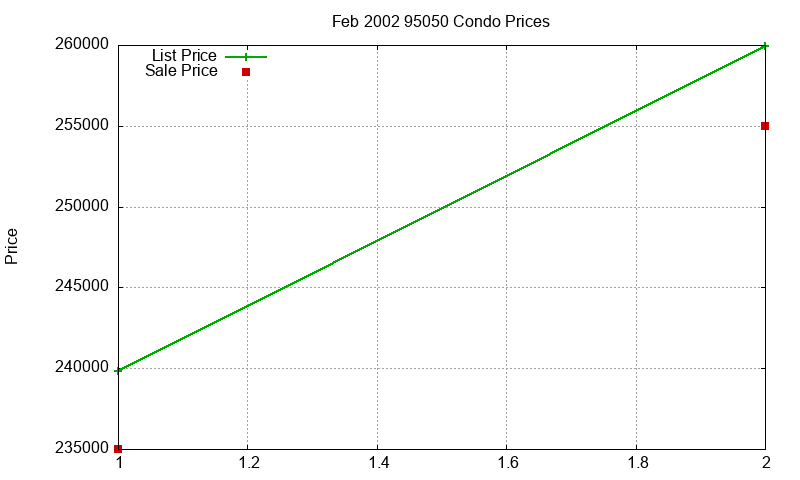 95050 Condos Just Sold 2002-02 95050 Condos Just Sold 2002-02