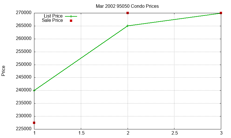 95050 Condos Just Sold 2002-03 95050 Condos Just Sold 2002-03