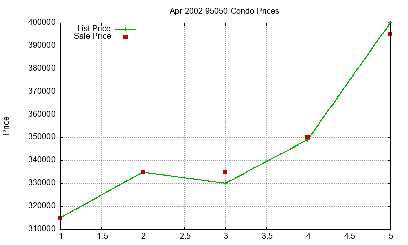 95050 Condos Just Sold 2002-04 95050 Condos Just Sold 2002-04