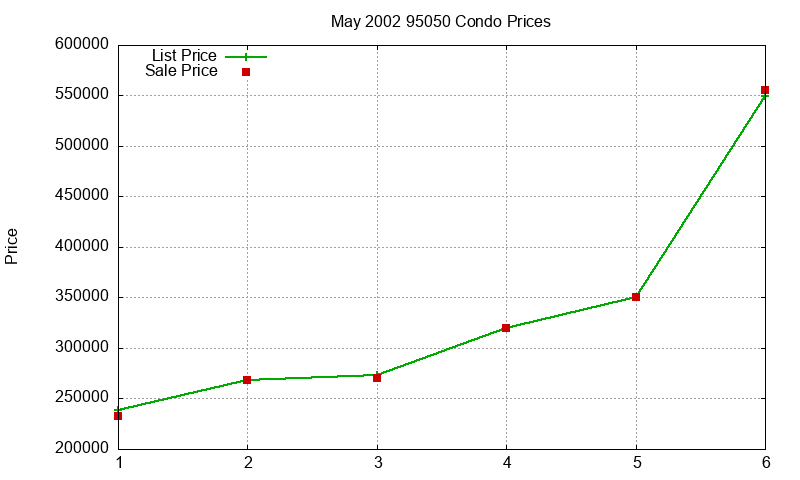95050 Condos Just Sold 2002-05
