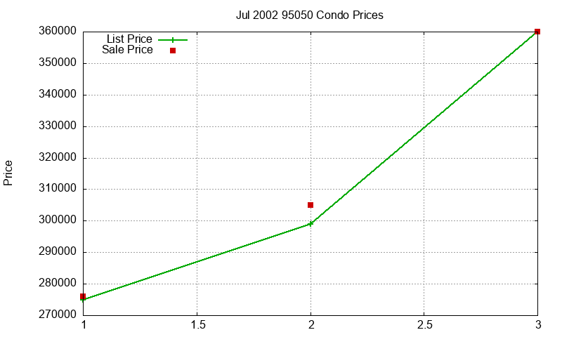 95050 Condos Just Sold 2002-07
