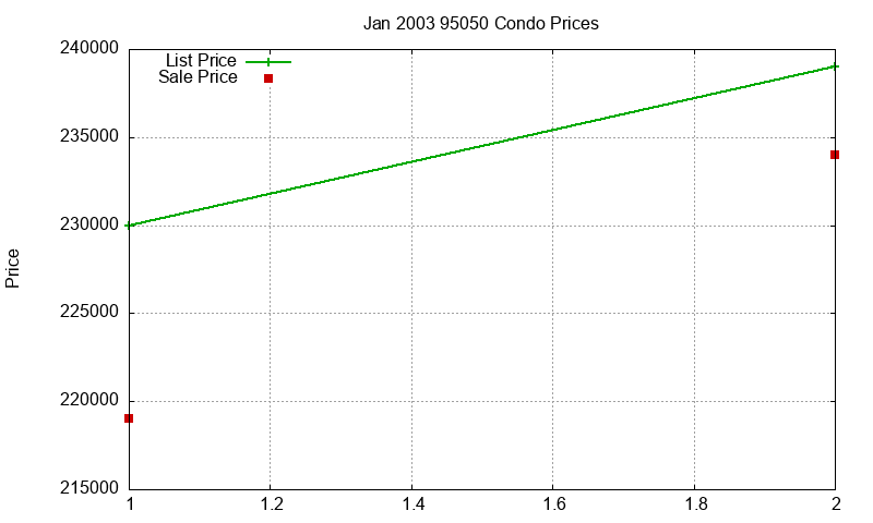 95050 Condos Just Sold 2003-01 95050 Condos Just Sold 2003-01