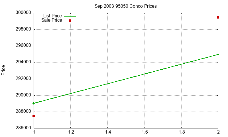 95050 Condos Just Sold 2003-09