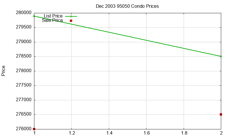 95050 Condos Just Sold 2003-12 95050 Condos Just Sold 2003-12