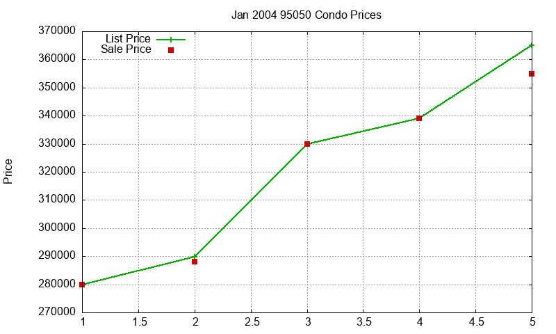 95050 Condos Just Sold 2004-01 95050 Condos Just Sold 2004-01