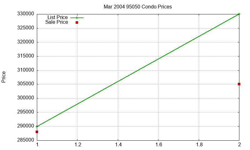 95050 Condos Just Sold 2004-03 95050 Condos Just Sold 2004-03