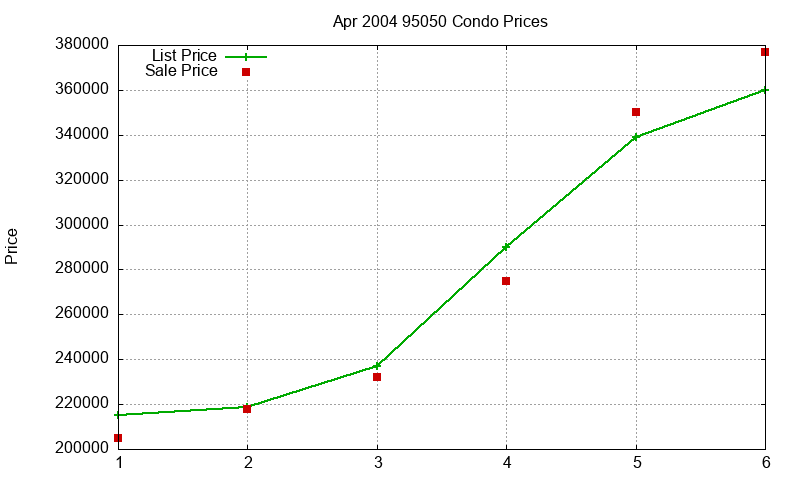 95050 Condos Just Sold 2004-04 95050 Condos Just Sold 2004-04