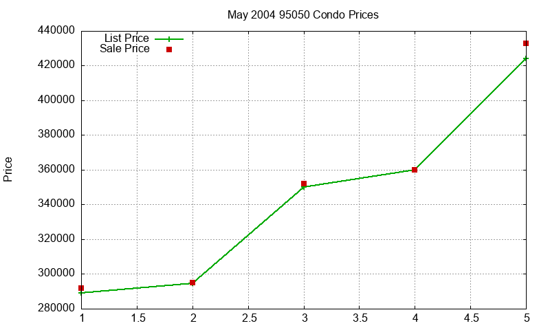 95050 Condos Just Sold 2004-05 95050 Condos Just Sold 2004-05