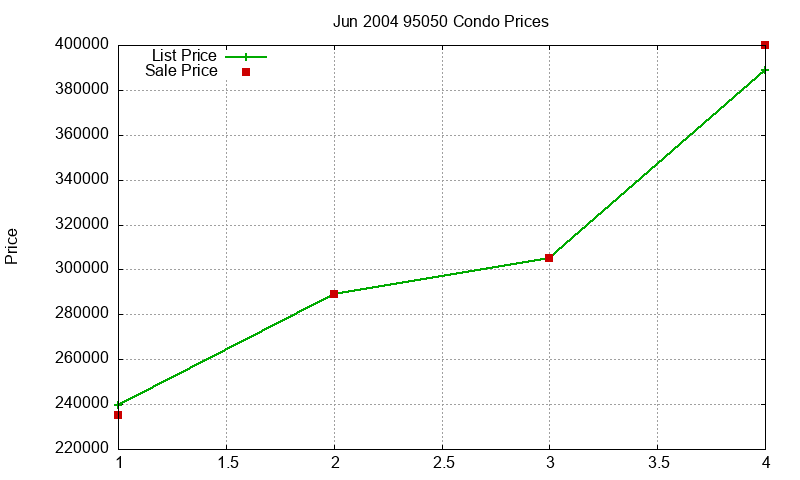 95050 Condos Just Sold 2004-06 95050 Condos Just Sold 2004-06