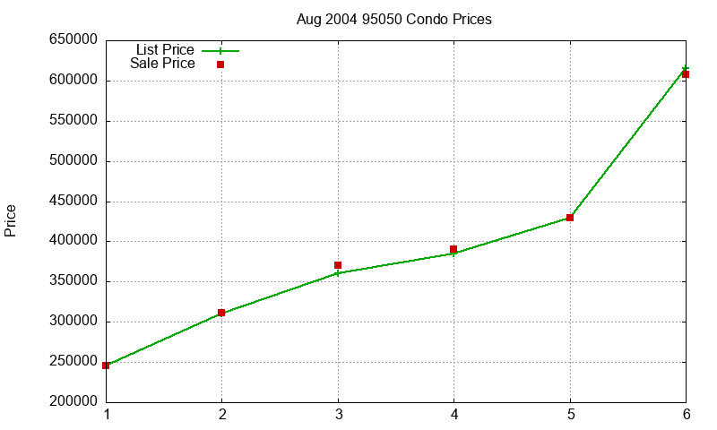 95050 Condos Just Sold 2004-08 95050 Condos Just Sold 2004-08