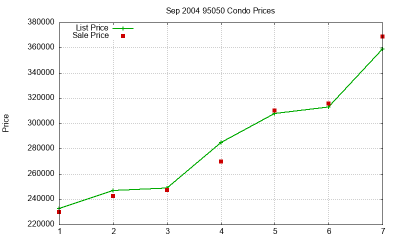 95050 Condos Just Sold 2004-09 95050 Condos Just Sold 2004-09